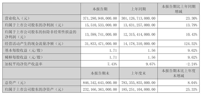 比亚迪港股大跌5%：第二季净利63亿同比降30% 出现三年来首次下滑