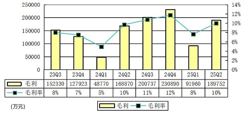 蔚来季报图解：营收190亿，交付72056辆车 李斌要求第四季度盈利