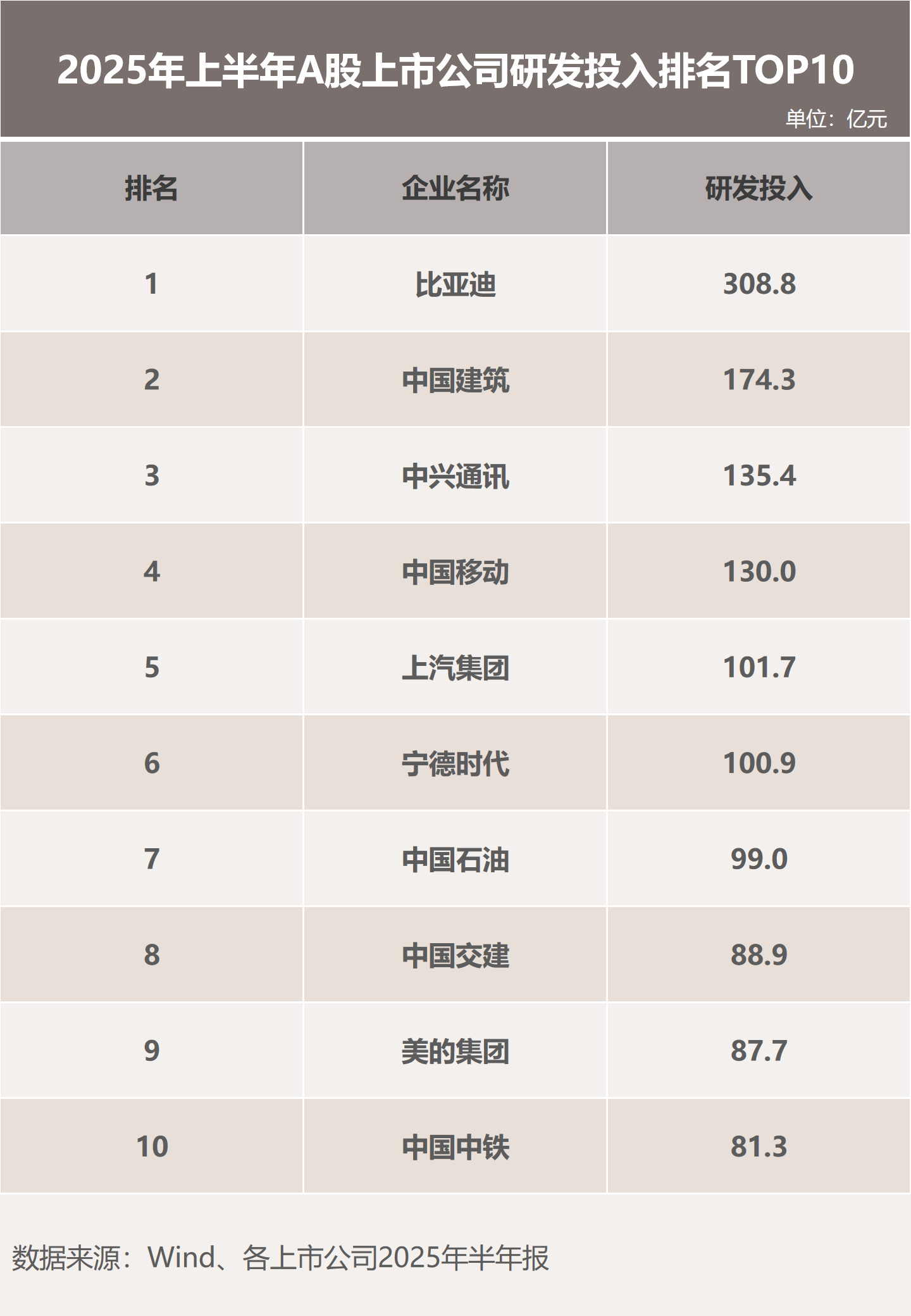 2025年上半年比亚迪荣膺A股“研发之王”，引领行业技术革新