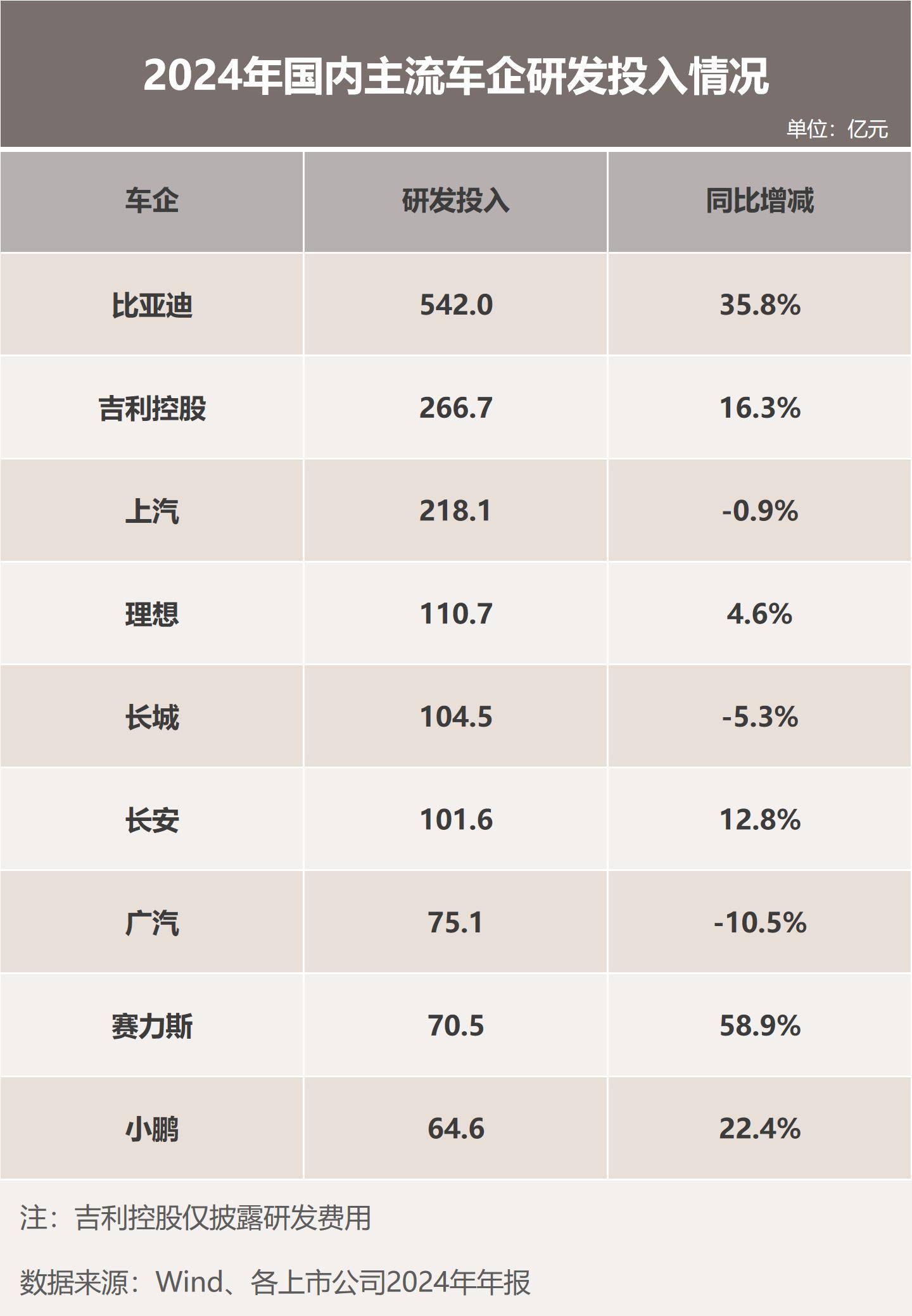 比亚迪2025年半年报研发投入核心信息点