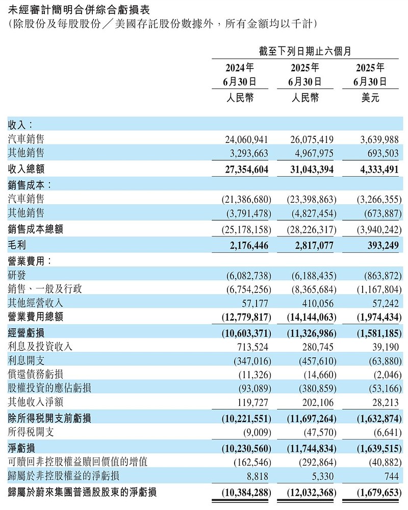 蔚来季报图解：营收190亿，交付72056辆车 李斌要求第四季度盈利
