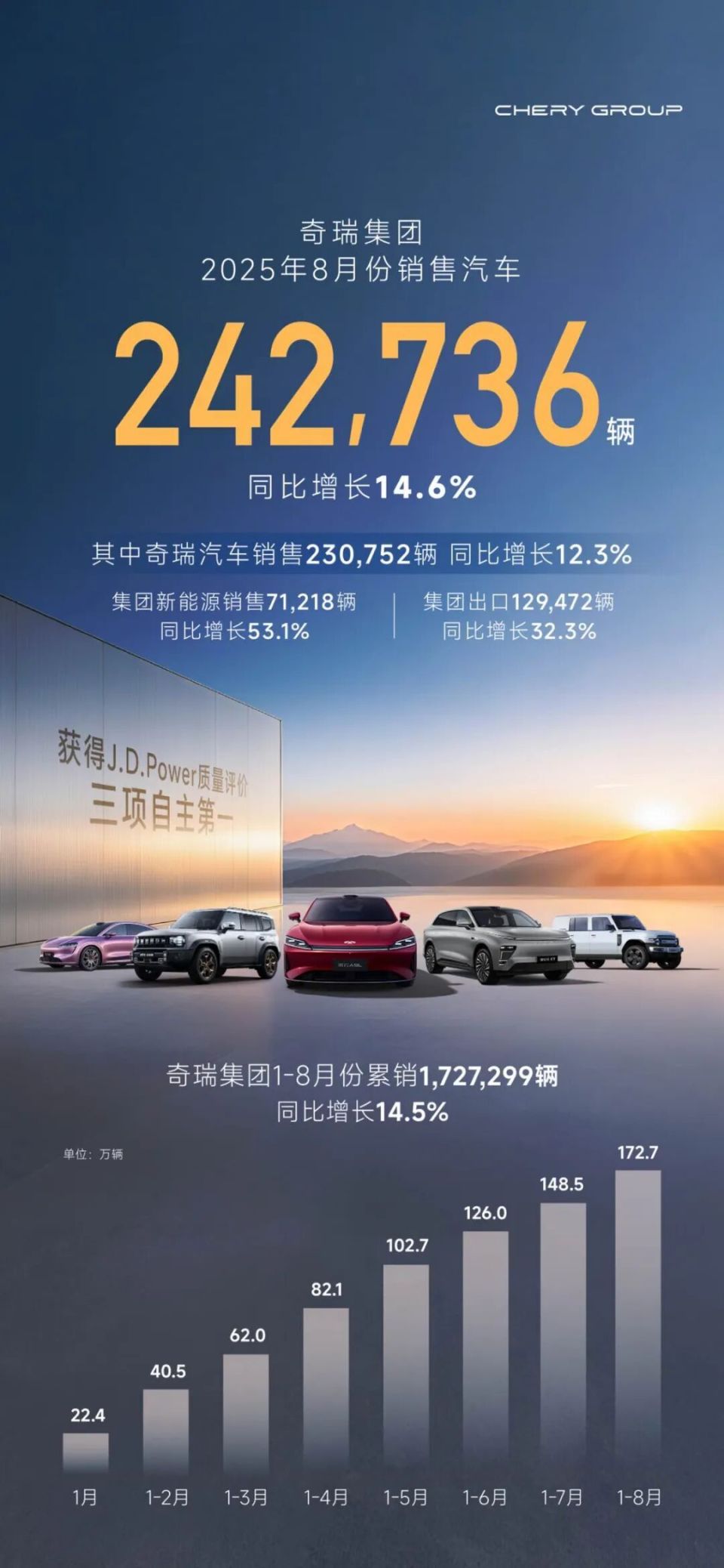奇瑞集团8月销售汽车24.3万辆 其中出口12.95万辆 创单月出口新高