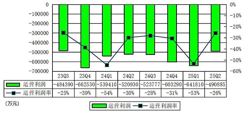 蔚来季报图解：营收190亿，交付72056辆车 李斌要求第四季度盈利