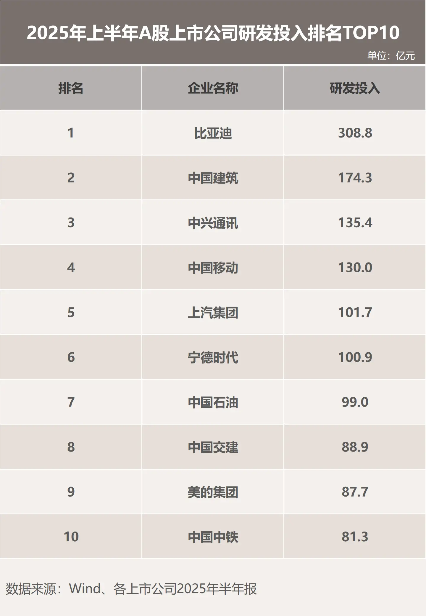 比亚迪给行业上了一课：真正的护城河不是降价，是每年砸数百亿搞研发！