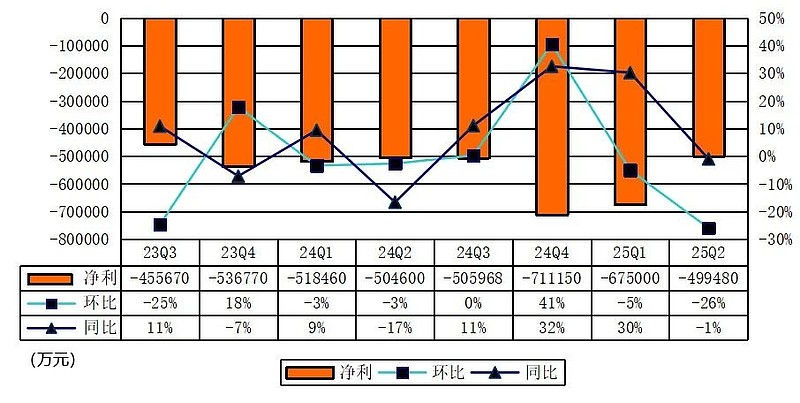 蔚来季报图解：营收190亿，交付72056辆车 李斌要求第四季度盈利