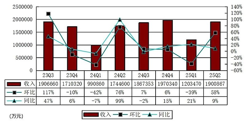 蔚来季报图解：营收190亿，交付72056辆车 李斌要求第四季度盈利