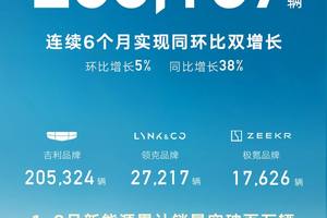 银河A7首月销量破万，8月新能源大卖近15万辆，吉利势能有多猛？