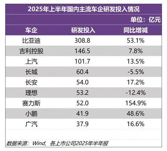 A股研发之王比亚迪 上半年研发投入309亿元
