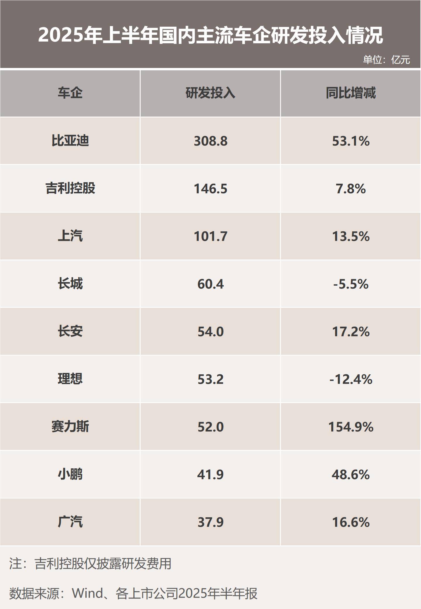 比亚迪2025年半年报研发投入核心信息点