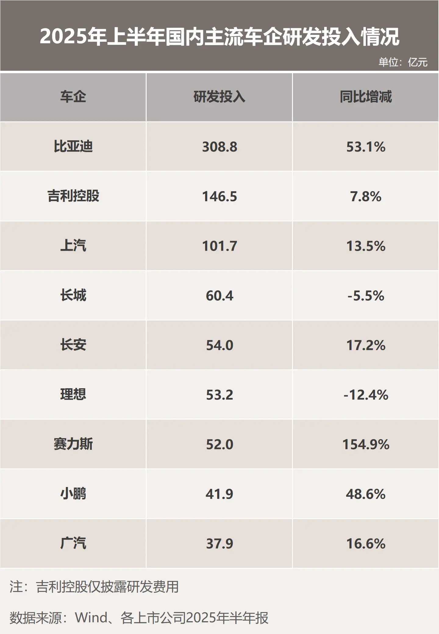 比亚迪给行业上了一课：真正的护城河不是降价，是每年砸数百亿搞研发！