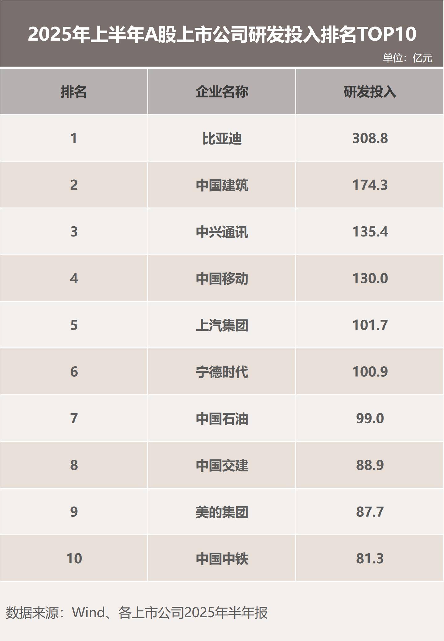 巨额研发投入迎来技术爆发，比亚迪驱动全球新能源版图重构