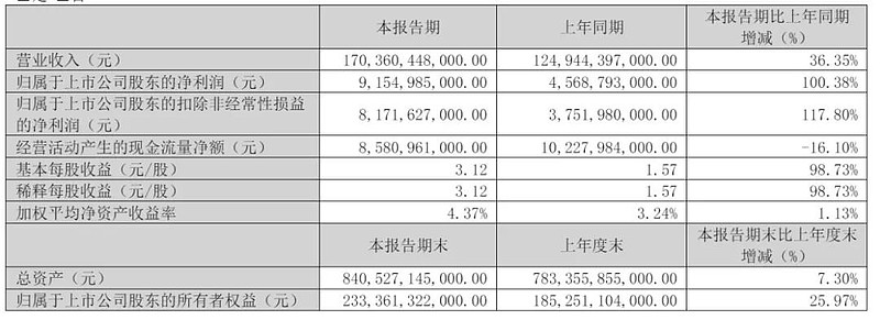 比亚迪港股大跌5%：第二季净利63亿同比降30% 出现三年来首次下滑
