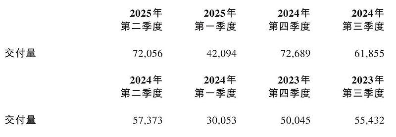 蔚来季报图解：营收190亿，交付72056辆车 李斌要求第四季度盈利