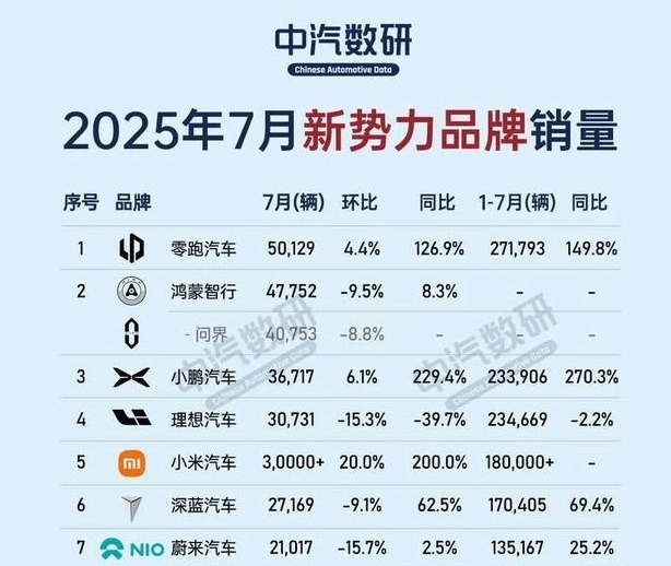 “半价理想”零跑持续霸榜，是阶段性胜利还是王者降临？
