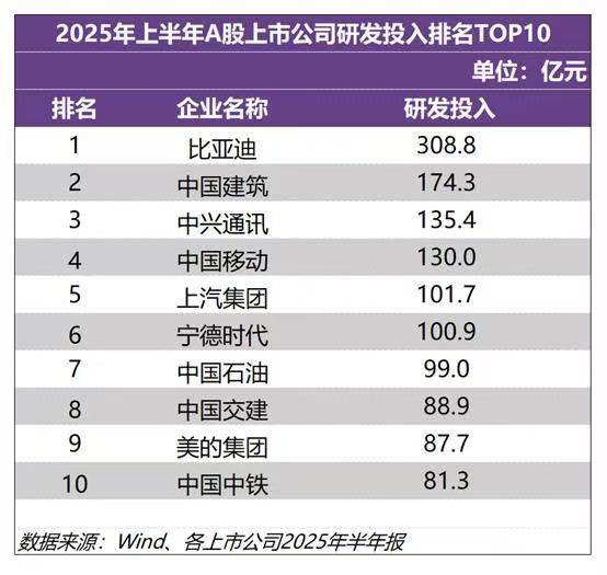A股研发之王比亚迪 上半年研发投入309亿元