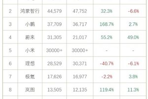 8月新势力销量：零跑5.71万再登顶！理想跌破3万被蔚来反超