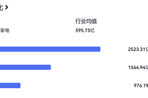 家电巨头步入全球化深水区 美的海尔格力上半年海外收入如何？