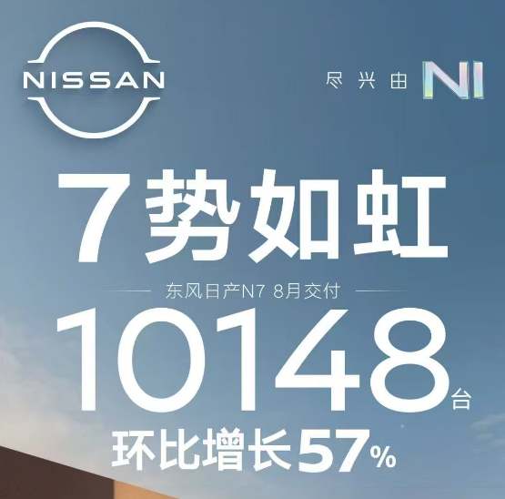 销量丨车企8月放榜：上汽、吉利涨势猛，日产N7交付破万