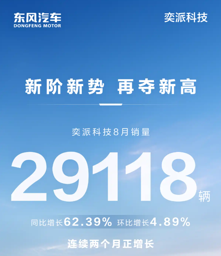 销量丨车企8月放榜：上汽、吉利涨势猛，日产N7交付破万