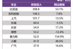 比亚迪研发投入再攀新高，技术驱动全球市场竞争力凸显