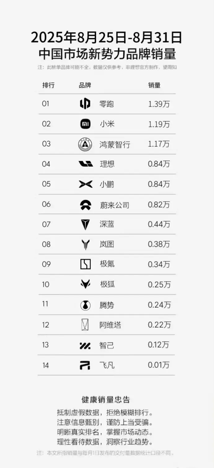 第35周新能源车销量：零跑/特斯拉/小米/银河/问界破万，理想反弹