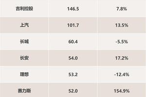 2025年上半年比亚迪荣膺A股“研发之王”，引领行业技术革新