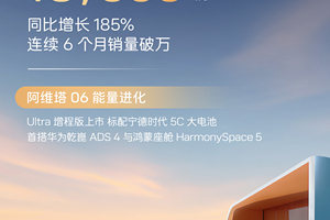 阿维塔8月销量10565辆，连续六个月销量破万