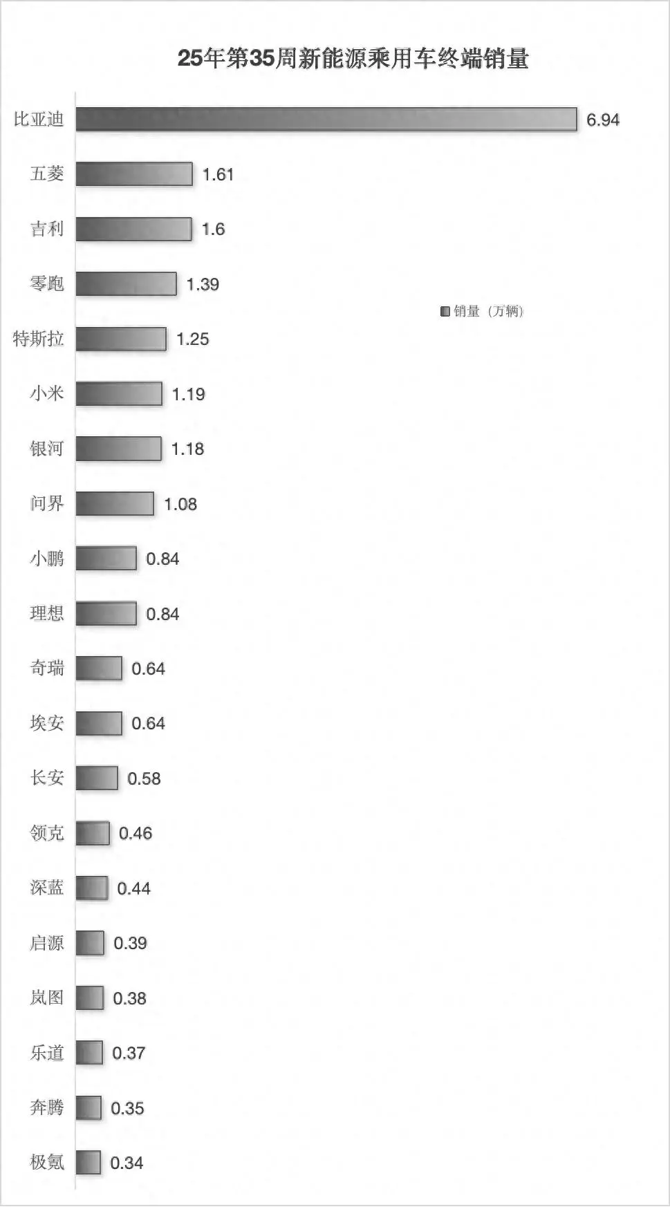 第35周新能源车销量：零跑/特斯拉/小米/银河/问界破万，理想反弹