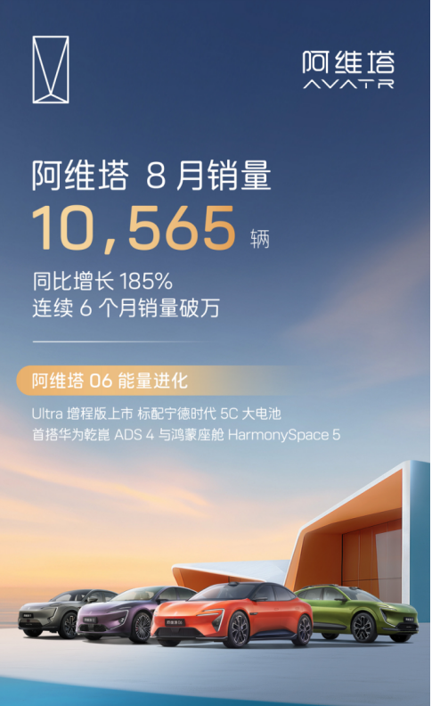 阿维塔8月销量10565辆，连续六个月销量破万