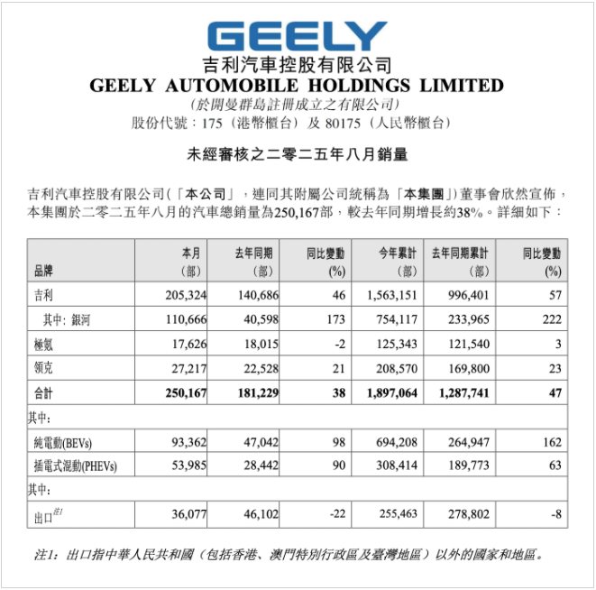 销量丨车企8月放榜：上汽、吉利涨势猛，日产N7交付破万