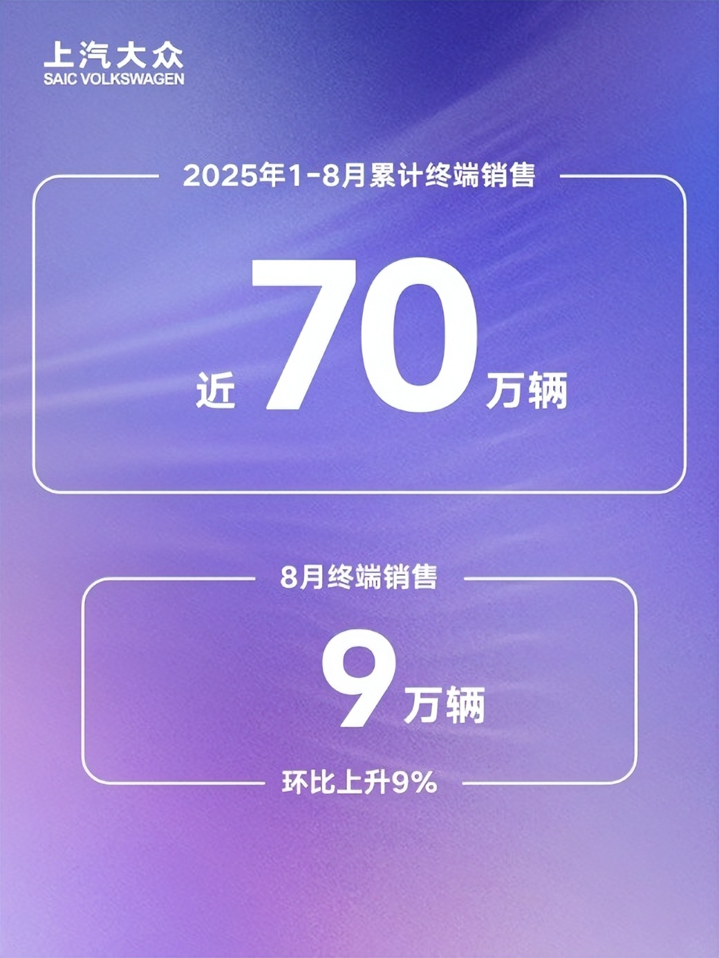 上汽大众8月终端销量9万辆 油电同进再深化
