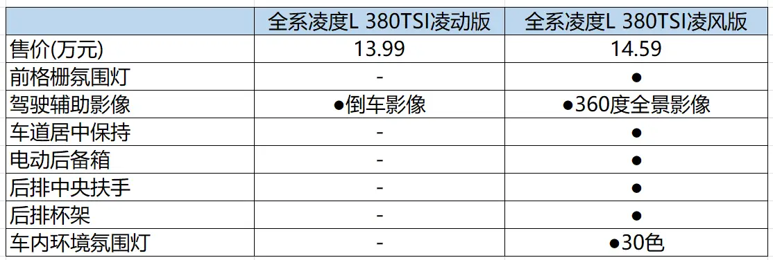 13万即可多拿下GTS 全新凌渡L怎么选？