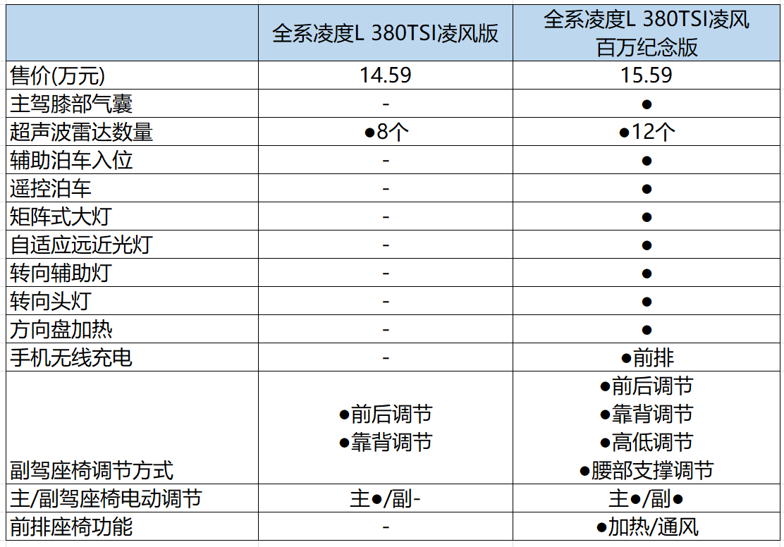 13万即可多拿下GTS 全新凌渡L怎么选？