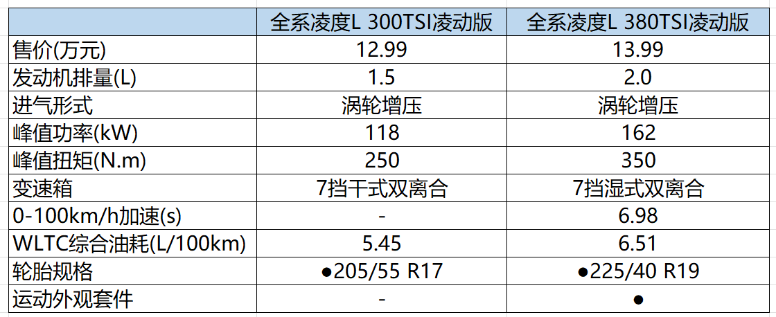 13万即可多拿下GTS 全新凌渡L怎么选？