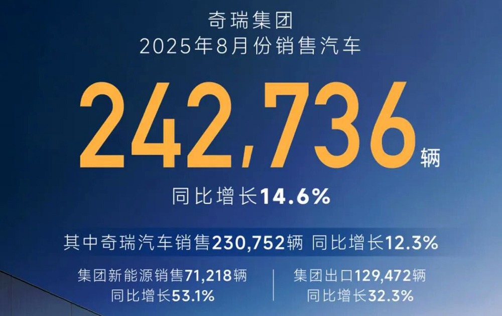 墙内开花墙外香，奇瑞集团8月销量超24万台，其中海外占比超50%