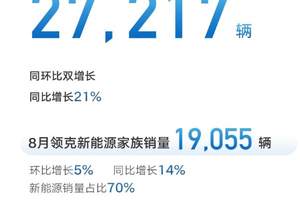 选车认准吉利？8月狂卖25万+，新能源占比近6成