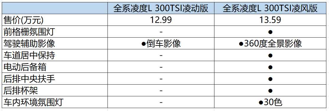 13万即可多拿下GTS 全新凌渡L怎么选？