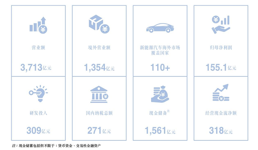 8个月销量286万台，营收反超特斯拉！为啥比亚迪还会被人唱衰？