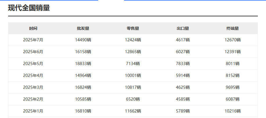 因存安全隐患，北京现代9月5日起将召回3469辆库斯途汽车