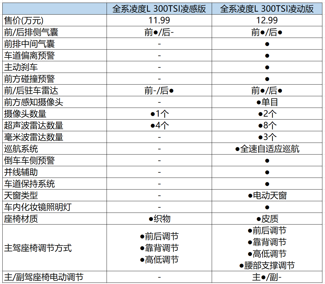 13万即可多拿下GTS 全新凌渡L怎么选？