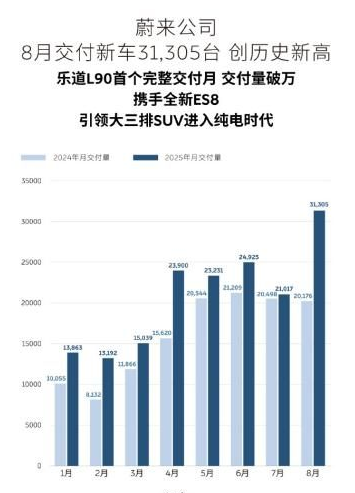 蔚来8月狂卖3.1万辆，反超理想引热议！