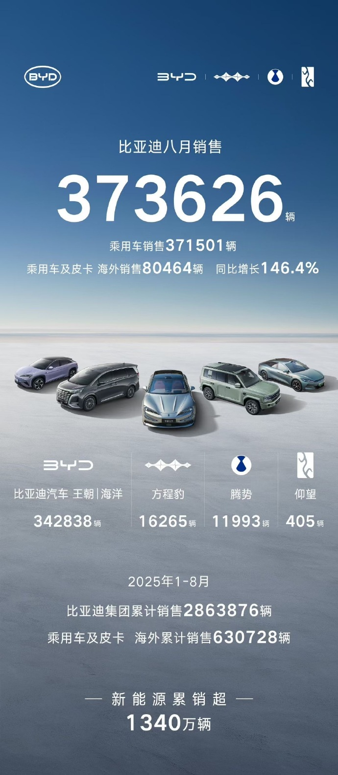 8个月销量286万台，营收反超特斯拉！为啥比亚迪还会被人唱衰？