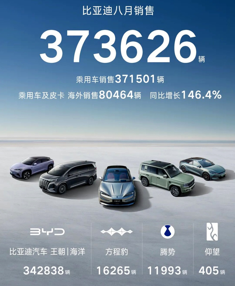 8月销量373626台，比亚迪：可以被围堵但很难被超越