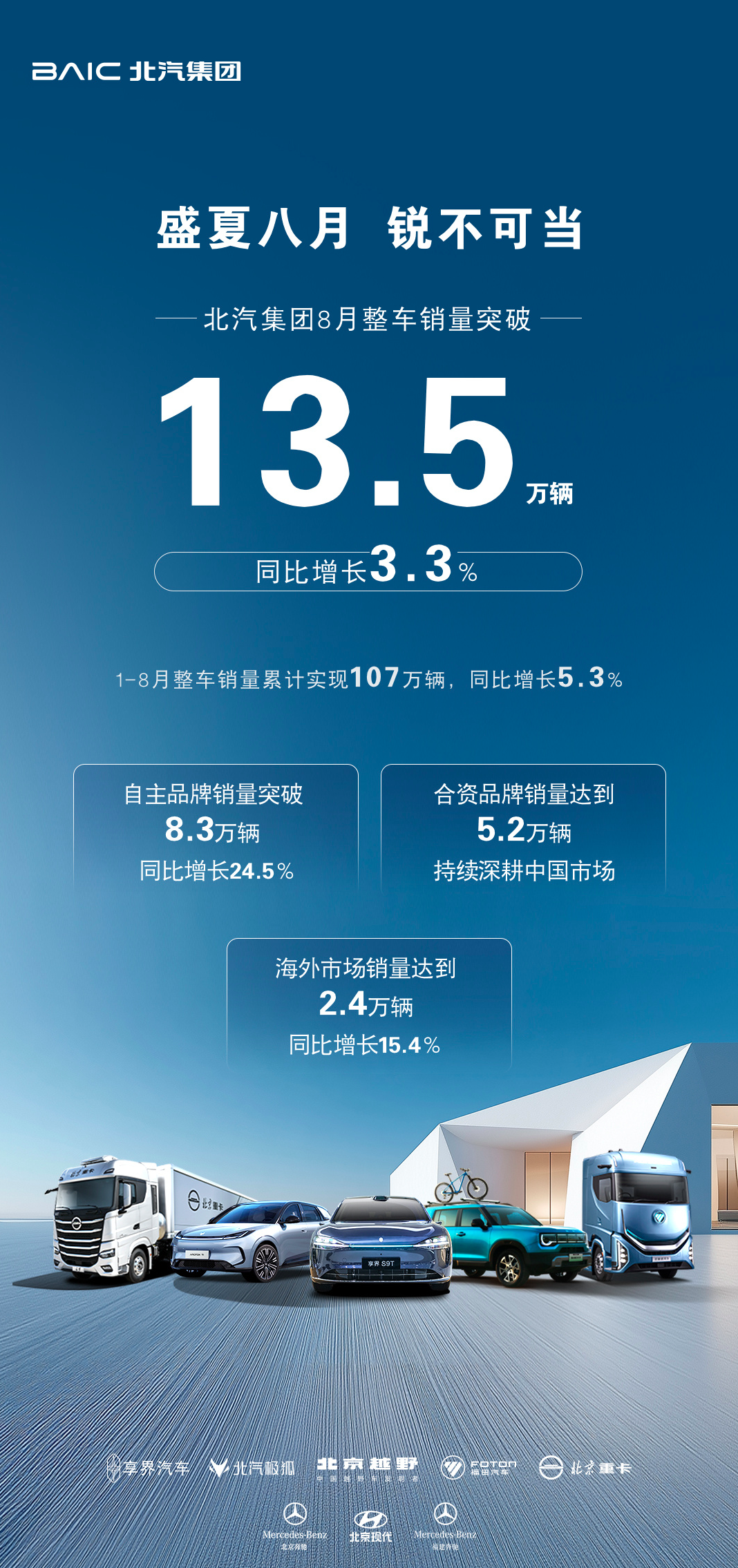 北汽集团25.8月销量 长截图 大