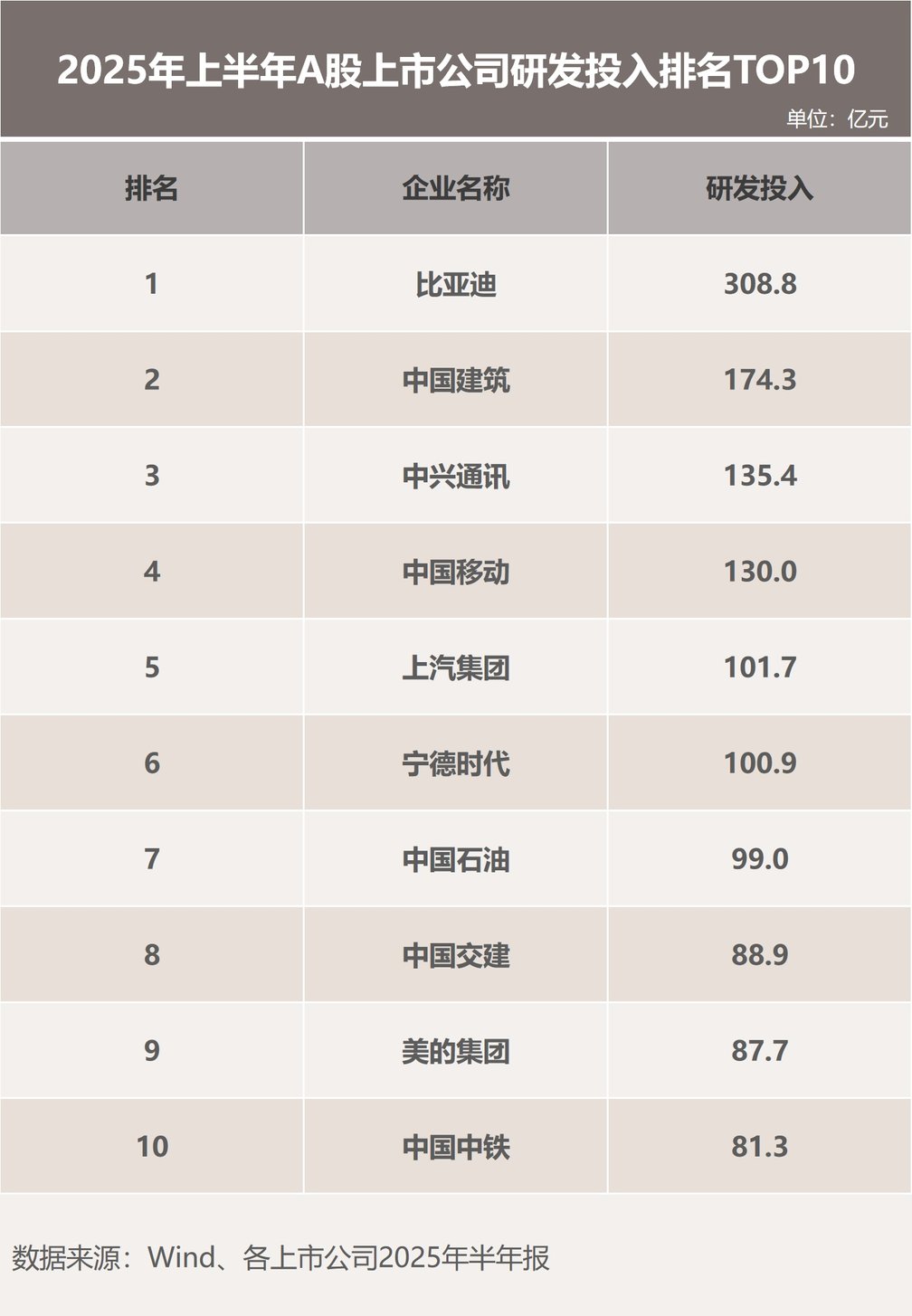 “研发之王”比亚迪：研发投入大增53% 创新引擎驱动增长
