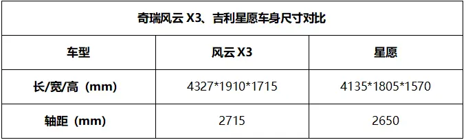 星愿的价格能买真国产卫士？奇瑞风云X3不只是更好看而已