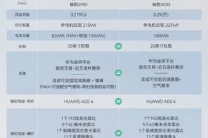 智界R7、问界M7差了近7万块，区别在哪，一目了然。
