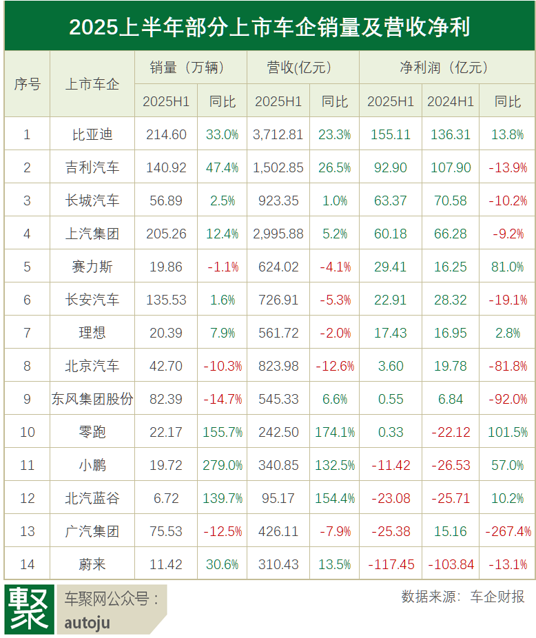 2025上半年财报：比亚迪净利=吉利+长城，蔚来单车亏10万 | 聚数