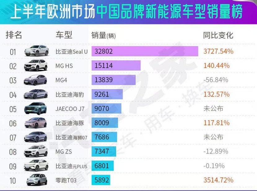 重大突破！比亚迪引领欧洲新能源市场 中国品牌出海的新标杆