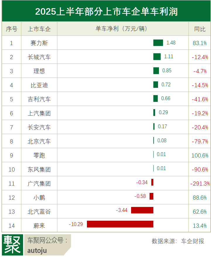 2025上半年财报：比亚迪净利=吉利+长城，蔚来单车亏10万 | 聚数